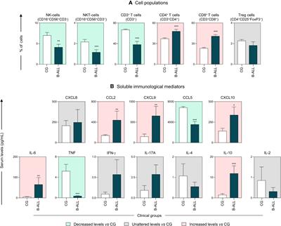 Systemic immunological profile of children with B-cell acute lymphoblastic leukemia: performance of cell populations and soluble mediators as serum biomarkers